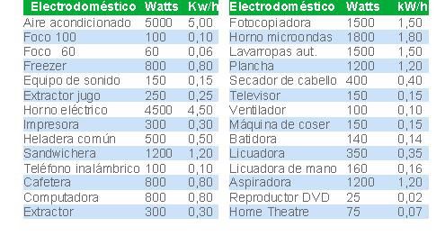 Tabla electrodomesticos