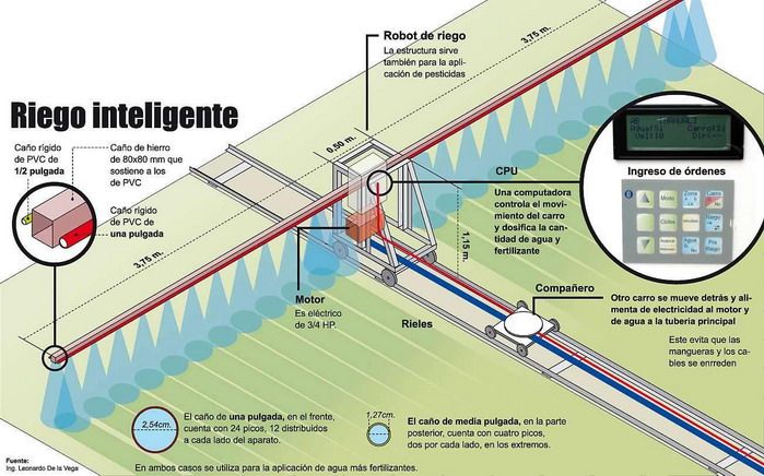 Sistema riego interior