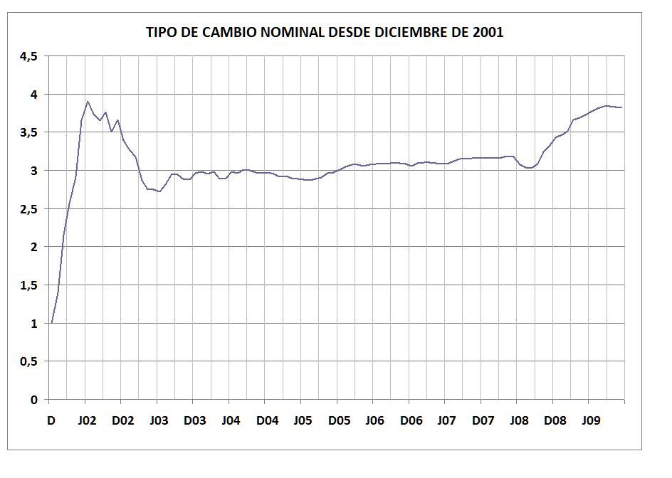 Evolucion dolar