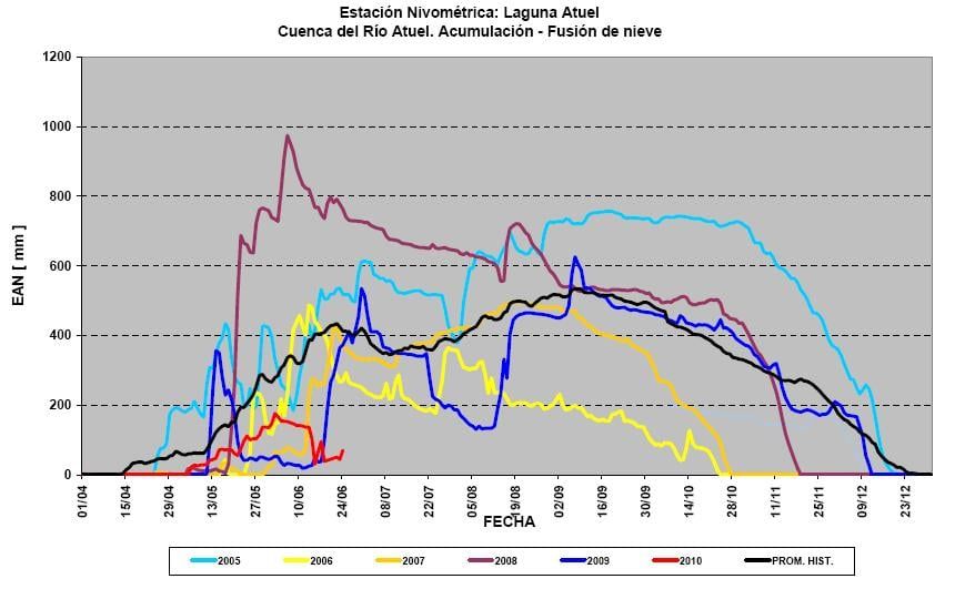 Gráfico Laguna Atuel