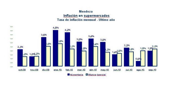 Inflación septiembre mensual N