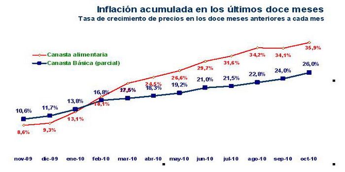 Inflación acumulada 12 meses N