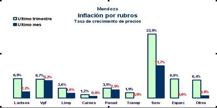 Inflación por rubros N
