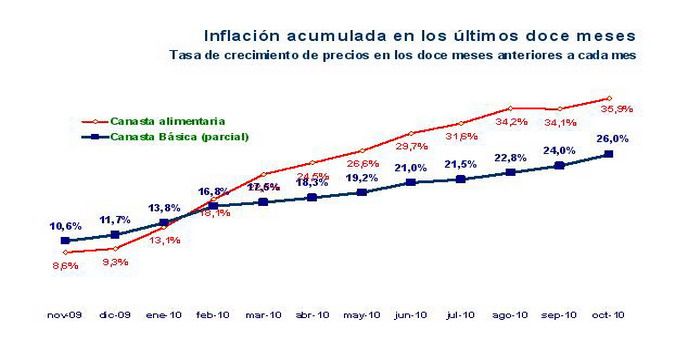 Inflación acumulada