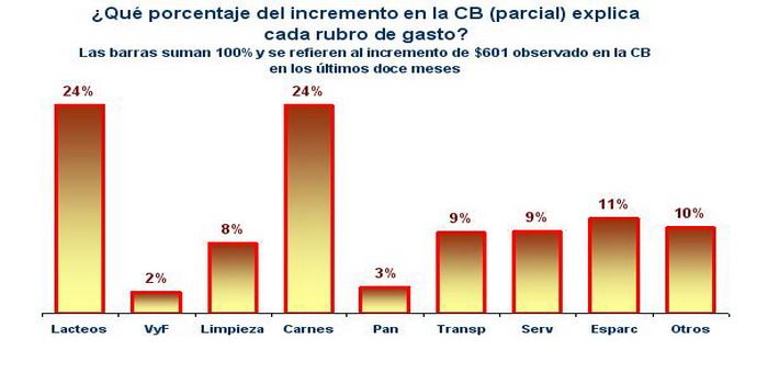Inflación incidencia por rubro