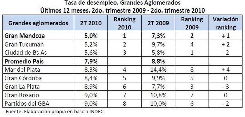 Ranking tasa desempleo