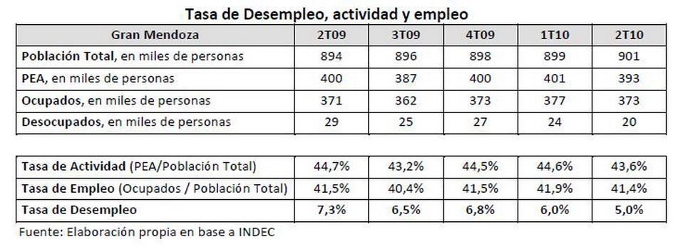 Tasas de actividad y empleo