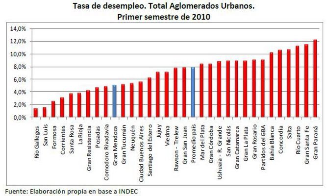 Ranking nacional desempleo