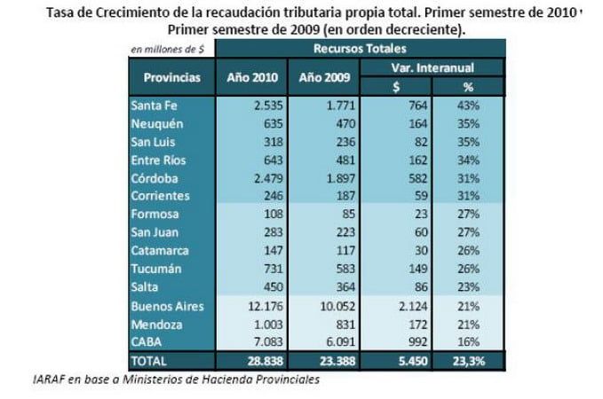 Ranking de recaudación provincial
