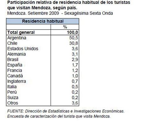 Turistas por origen 2009
