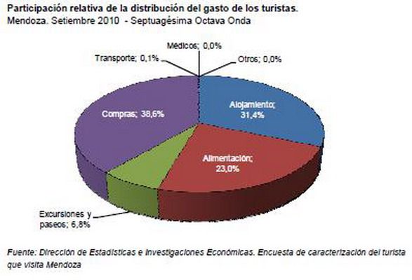 Distribución del gasto turísticos