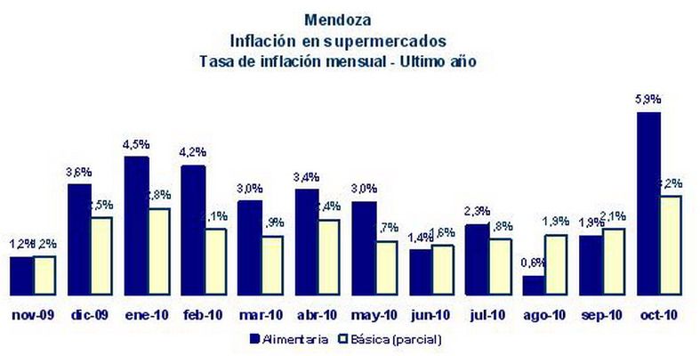 Tasa inflación mensual
