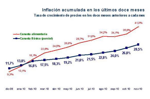 Inflación acumulada