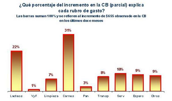 Inflación por rubros