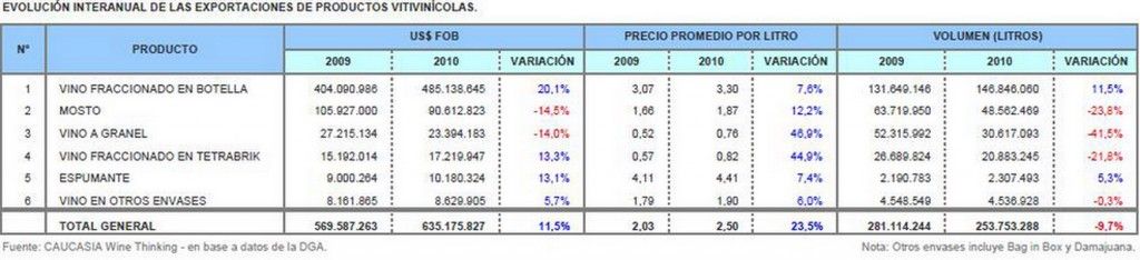 Cuadro exportaciones vino
