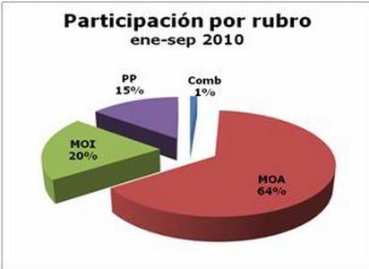 Exportaciones por rubro