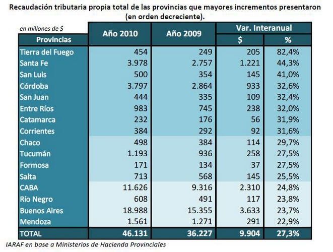 Cuadro Recaudación provincias septiembre