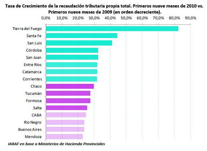 Evolución por provincias