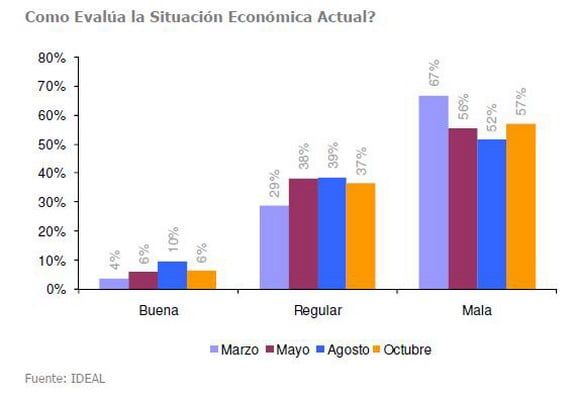 Situación económica actual