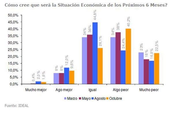 Situación económica 6 meses