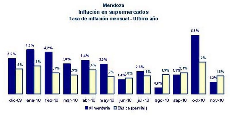 Inflación noviembre 2010 tasa mensual