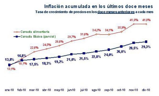 Inflación acumulada noviembre 2010