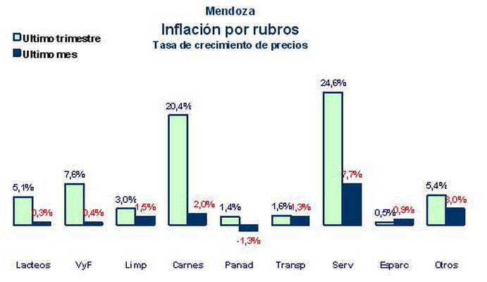 Inflación por rubros noviembre 2010