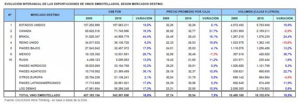 Exportaciones vinos embotellados enero - octubre 2010