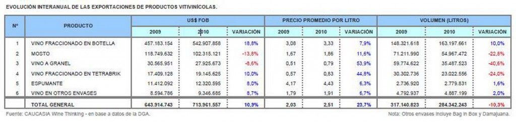 Exportaciones productos vitivinícolas enero - octubre 2010