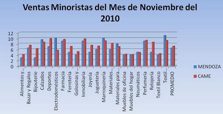 Ventas comercios noviembre