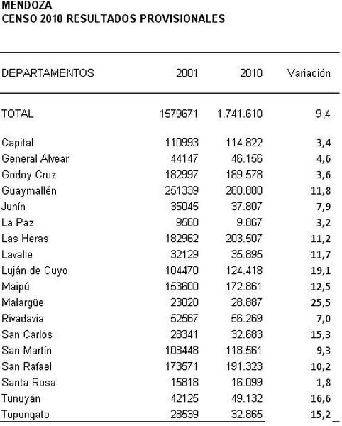 Cuadro censo por departamentos