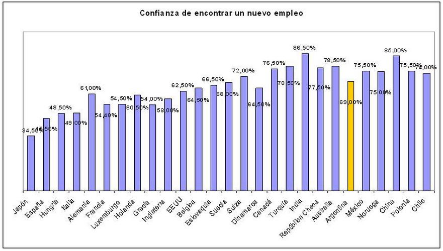 Nivel de confianza en encontrar nuevo empleo