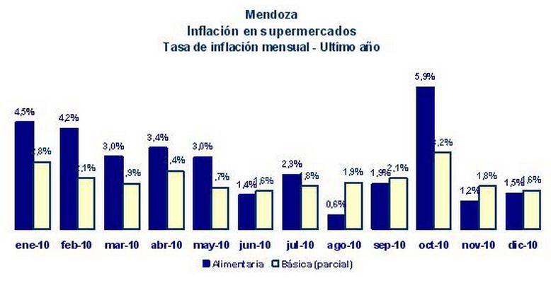 Tasa inflación mensual en 2010