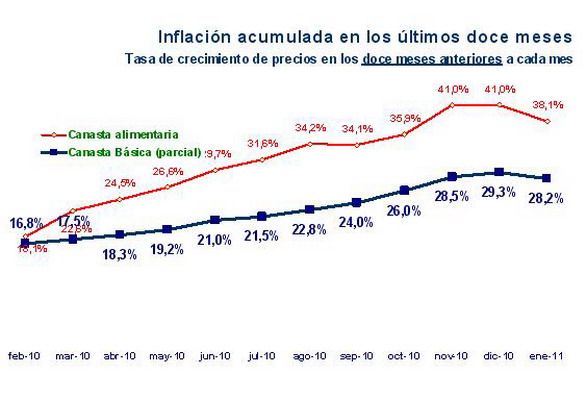 Inflación acumulada 2010