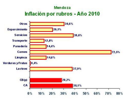 Inflación por rubros 2010