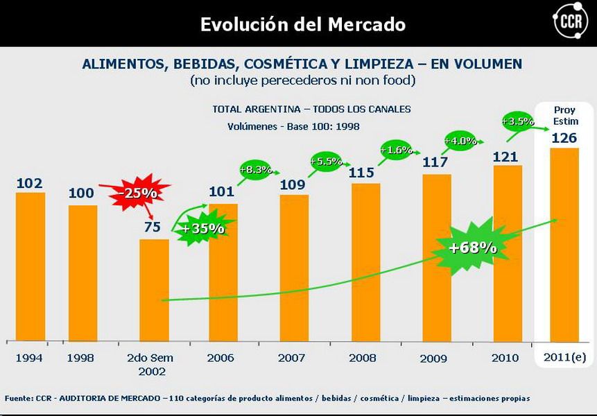 Evolución consumo CCR