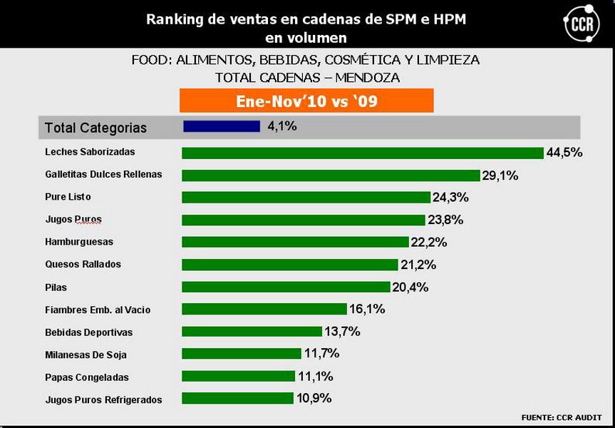 Ranking ventas Mendoza CCR