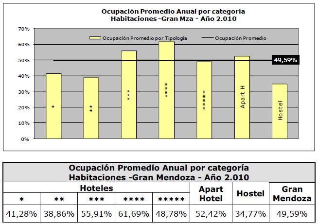 Ocupación hotelera promedio 2010
