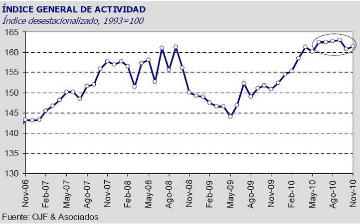 Indice general de actividad Nov.