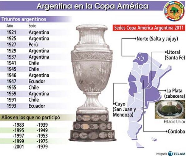 Info copa américa