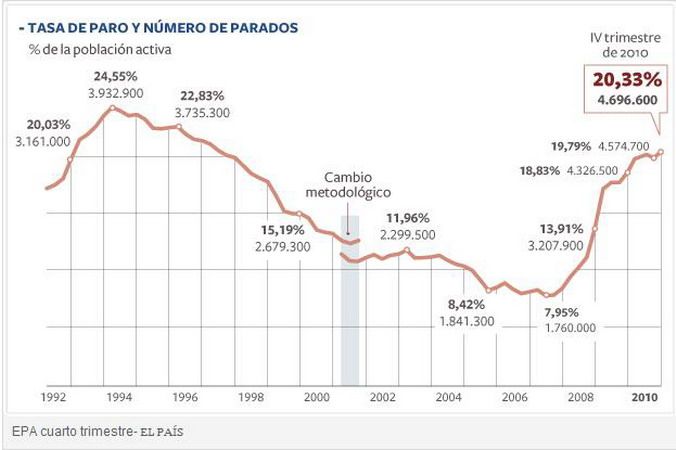 Desempleo en España 2010
