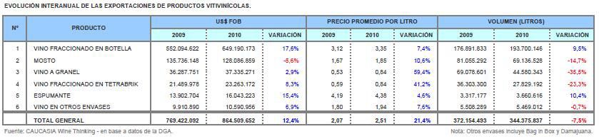 Exportaciones vitivinícolas total 2010 cuadro