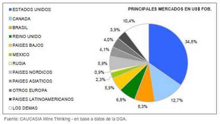 Participación por países exportaciones vitivinícolas 2010 facturación