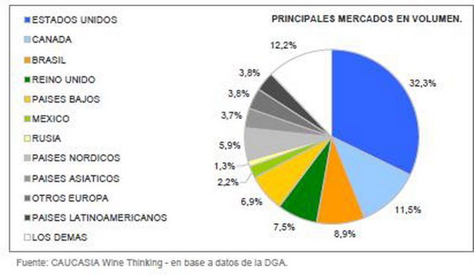 Participación por países exportaciones vitivinícolas 2010 Volumen