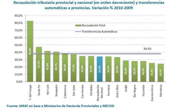 Cuadro ranking crecimiento de la recaudación por provincias total 2010
