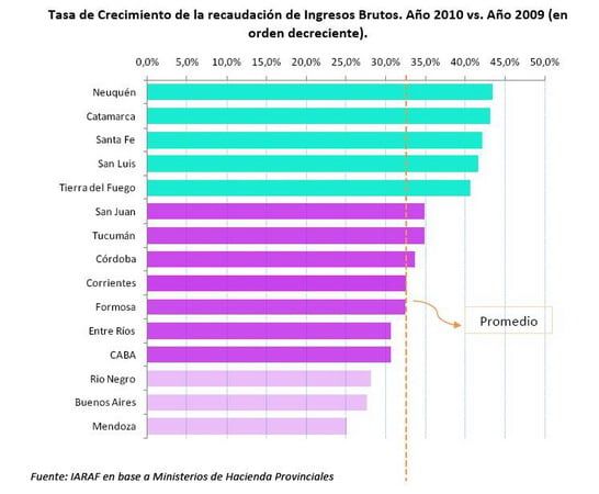 Ranking por provincia de la recuadación por Ingresos Brutos