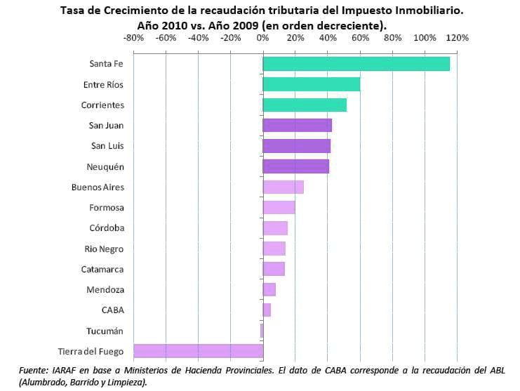 Ranking por provincia de la recuadación por Inmobiliario