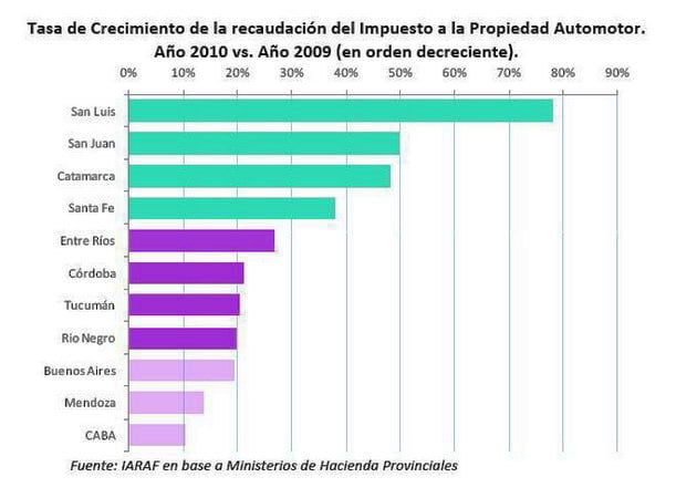 Ranking por provincia de la recuadación por Automotor