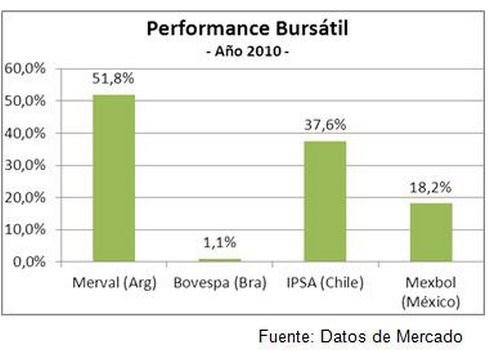 Evolución del Merval 2010