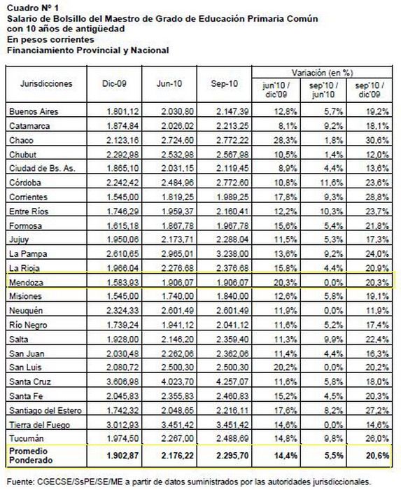 Salarios docentes cuadro comparativo